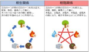 相剋相生|【相生相剋論】互いに生み出す「相生」関係と、対立。